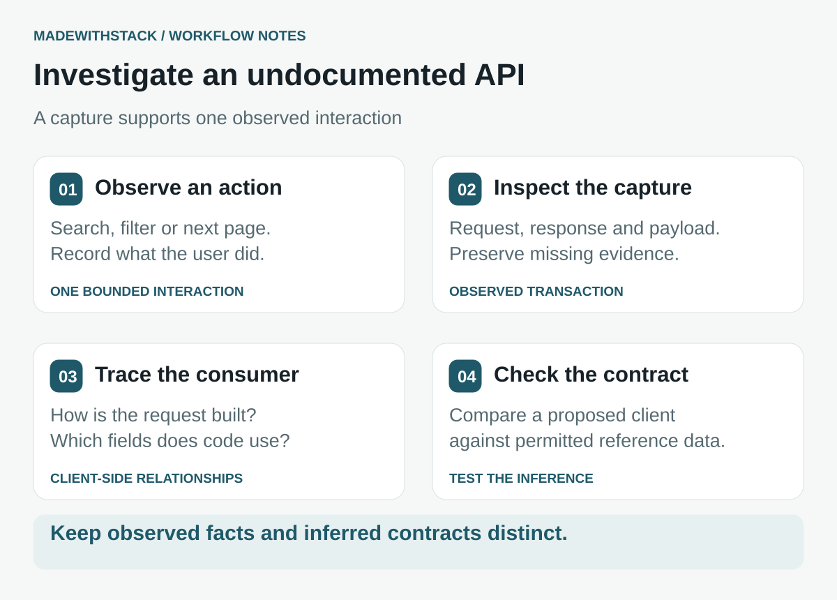 An API investigation follows one user action, its captured request and response, the client-side consumer, and comparisons for an inferred contract.