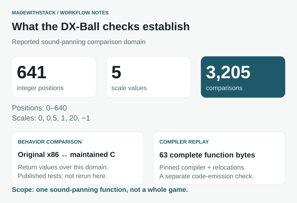 DX-Ball sound-pan verification: 641 positions at 5 scale values produce 3,205 comparisons; a separate compiler replay reports 63 matching function bytes.